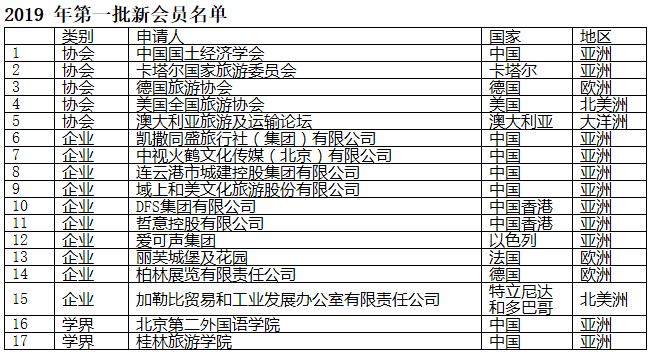 世界旅游联盟2019年首批新会员产生